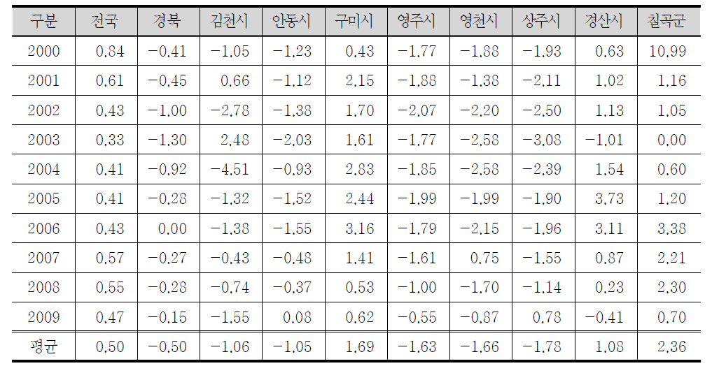 김천시 및 인접지역의 전년도 대비 인구증가율