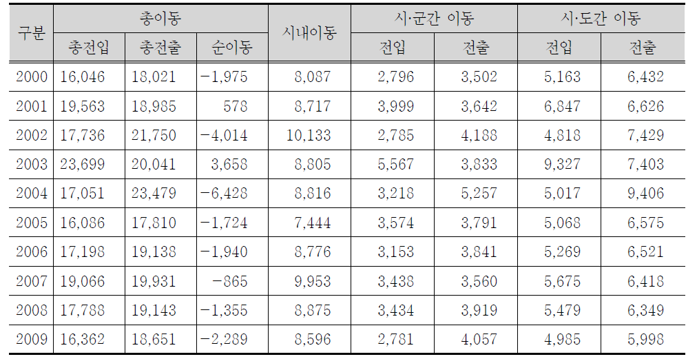 김천시 인구의 사회적 이동