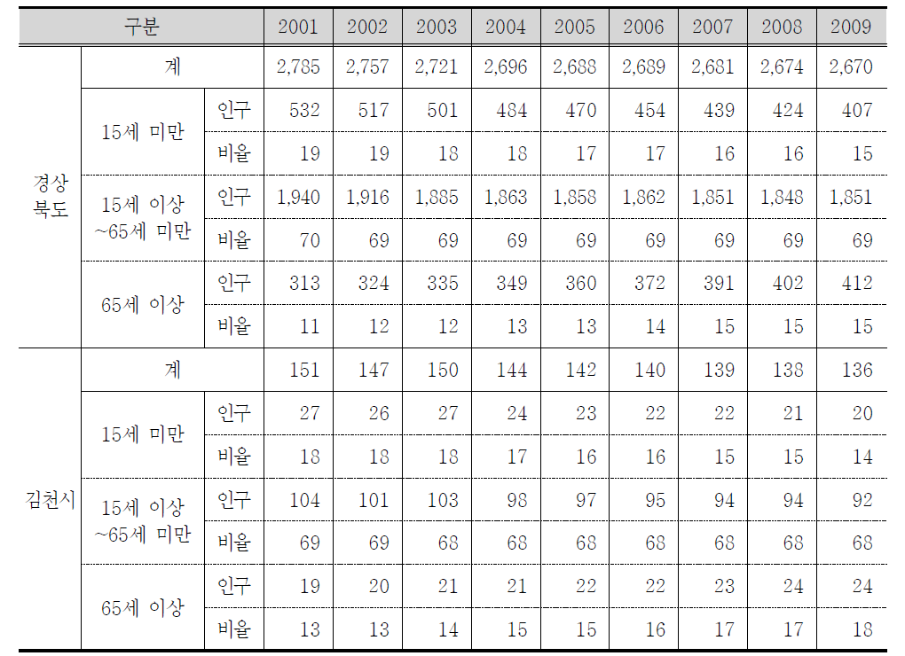 김천시 연령별 인구구성