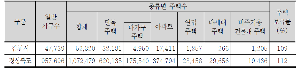 김천시 주택현황