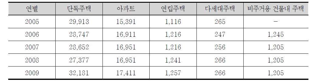 김천시 주택유형별 추이