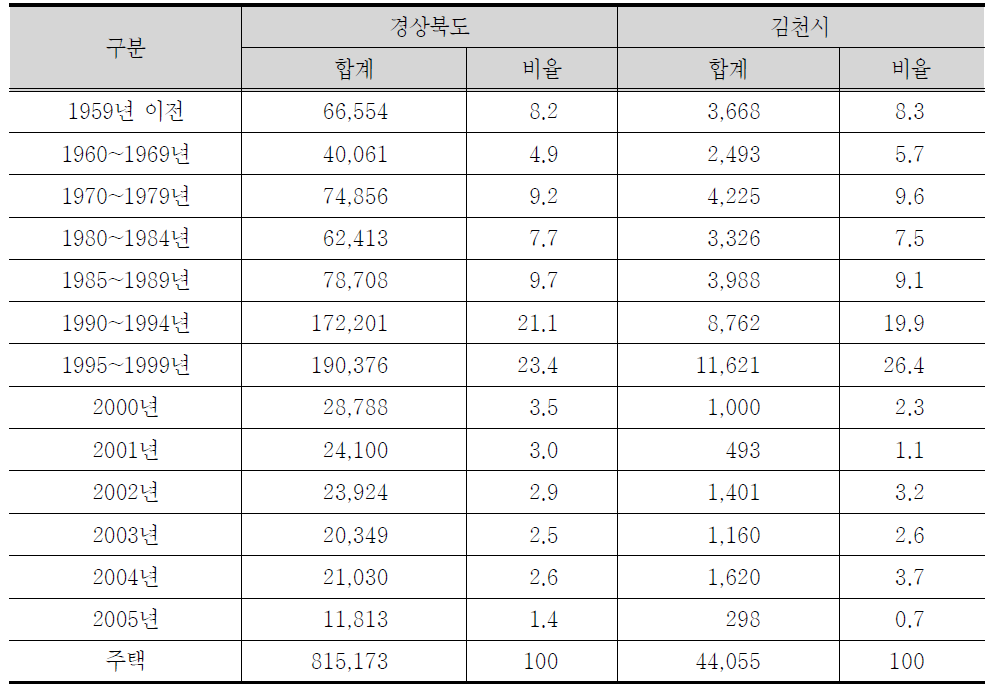 김천시 건축년도별 주택수