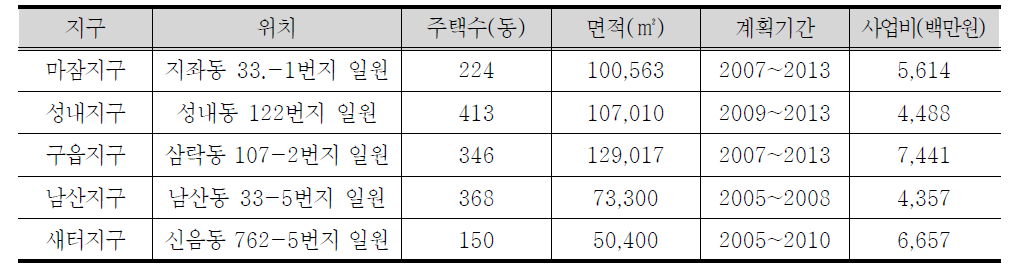 주거환경개선사업 추진 현황