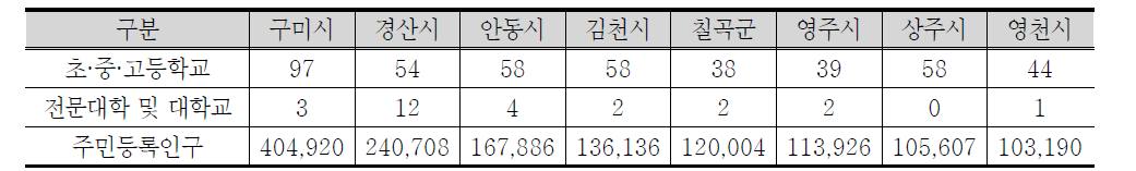 인접 시군과의 교육시설 현황 비교