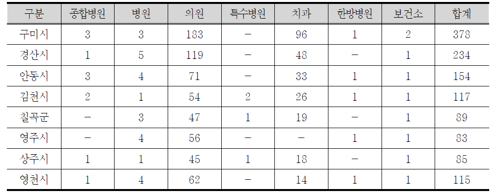 의료시설 비교