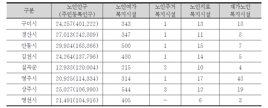 노인복지시설