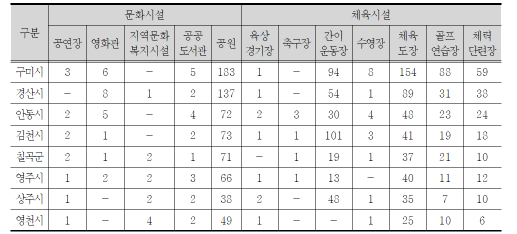 문화체육시설 비교