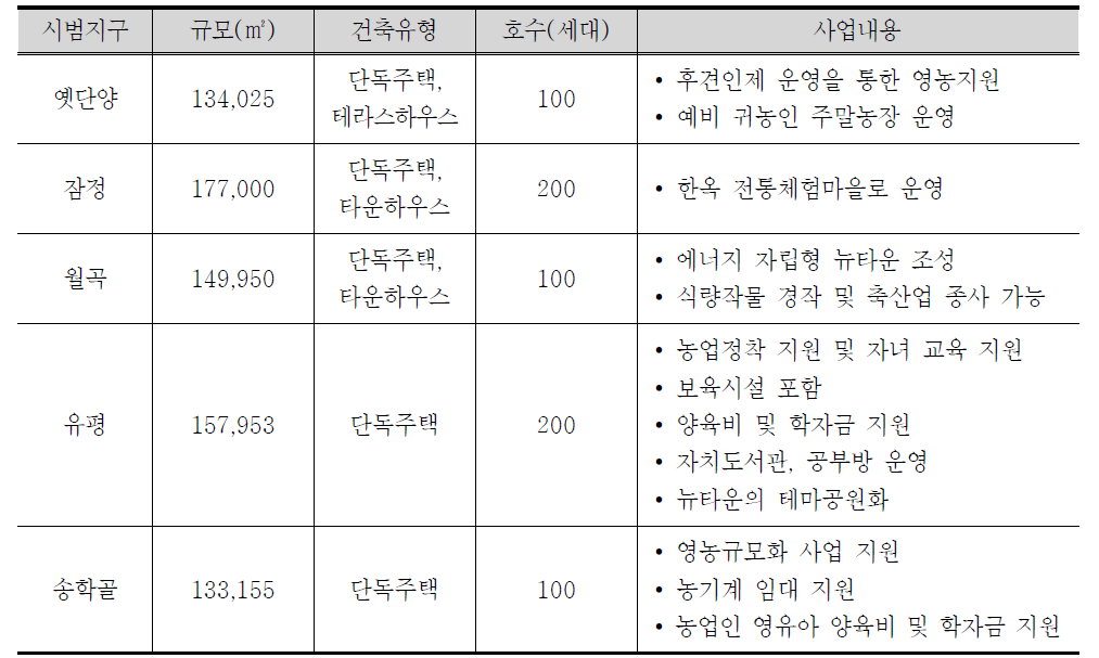 농어촌 뉴타운 시범지구 사업내용