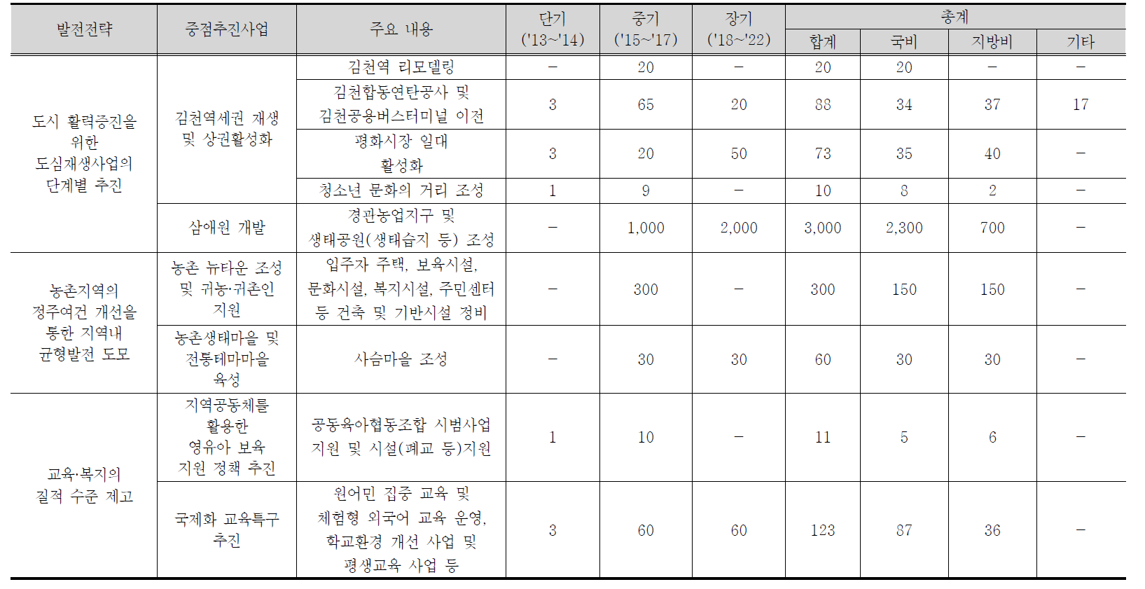 정주여건 우수도시 조성을 위한 중점추진사업별 소요예산