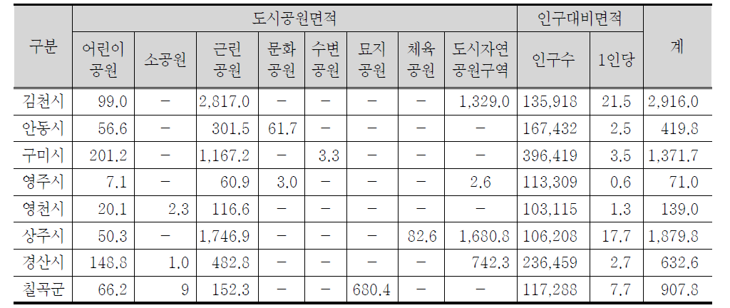 김천시 및 인접도시들의 도시공원면적 현황