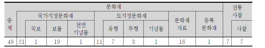 김천시 지정문화재 현황