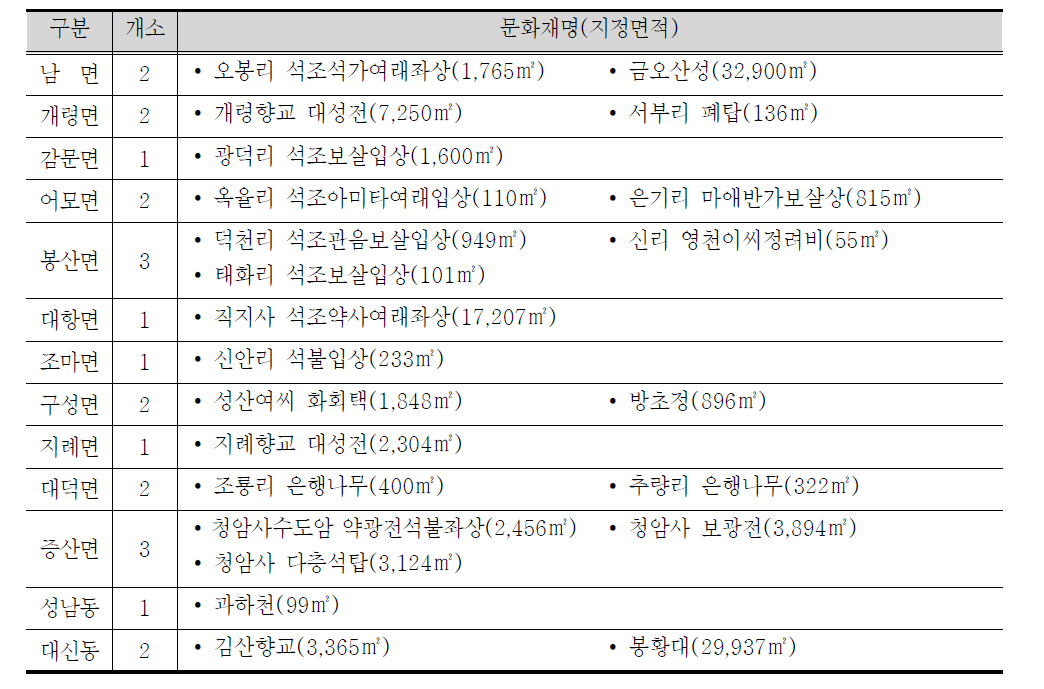 문화재 보호구역 지정현황