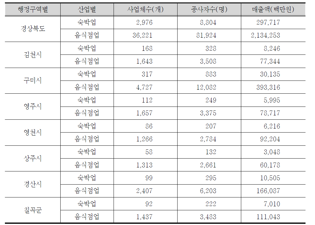 김천시 인접 시군의 숙박업 및 음식점업 등록사업체수