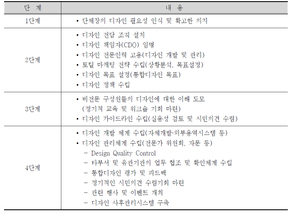 도시이미지 창출을 위한 통합디자인경영 프로세스