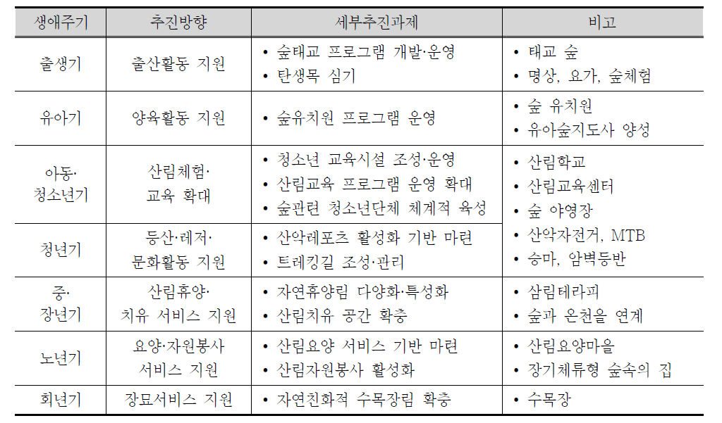 생애주기별 산림복지체계의 추진방향 및 과제