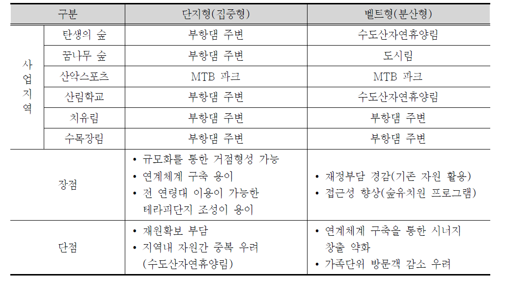 생애주기별 산림복지체계 구축 대안별 비교