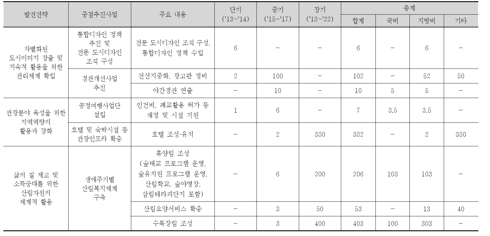 국토중심 복합휴양도시 조성을 위한 중점추진사업별 소요예산