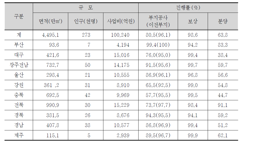 혁신도시 건설 진행 현황