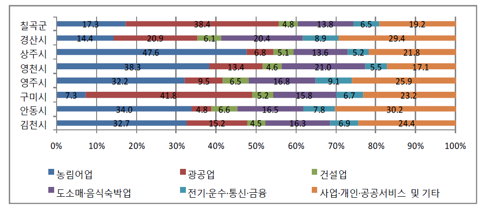 김천시 및 인접지역의 산업별 종사자 비율