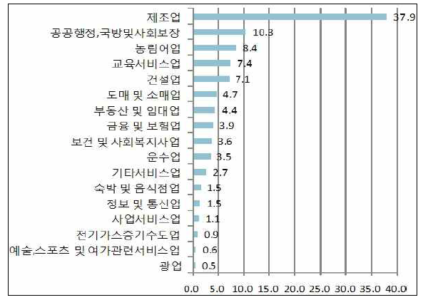 경제활동별 지역내 총생산