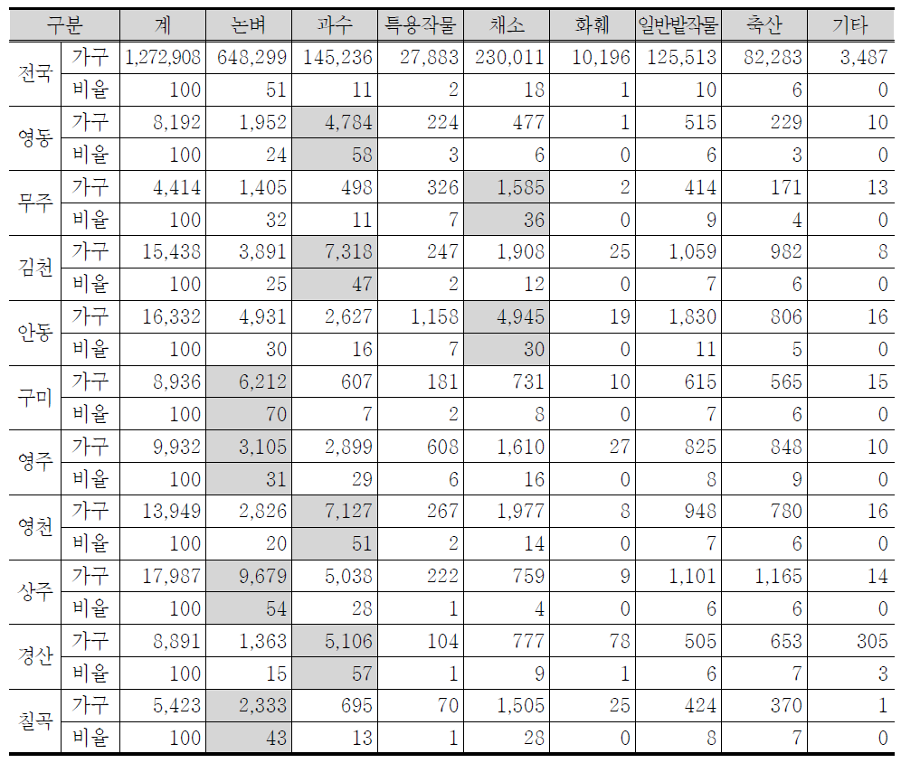 김천시 및 인접지역 작물재배 농가