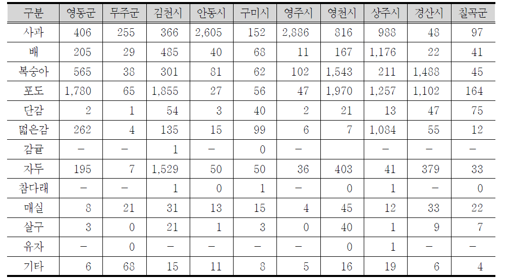 과수 종류별 재배 면적