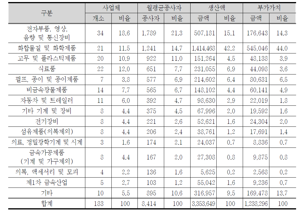 제조업 업종별 현황