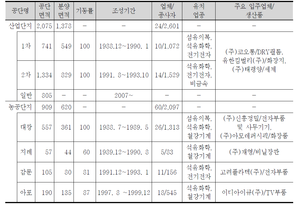 김천시 산업단지 및 농공단지 조성현황