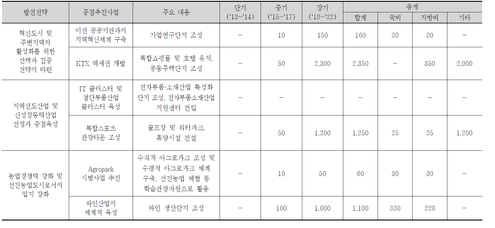 지역선도 혁신거점도시 조성을 위한 중점추진사업별 소요예산