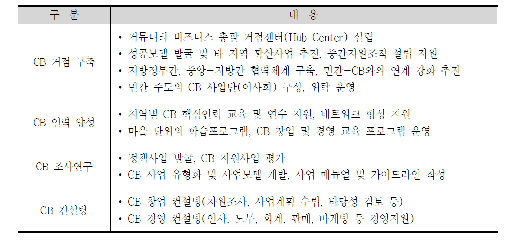 커뮤니티 비즈니스 센터 주요 기능