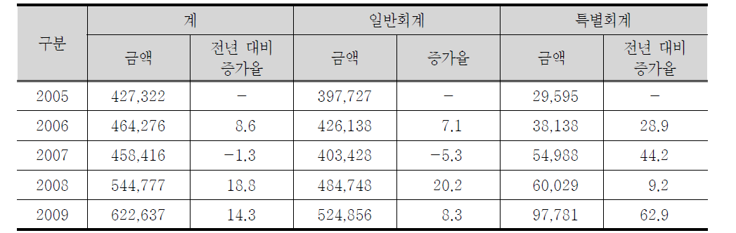 연도별 재정규모 및 증가율 추이