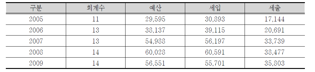 특별회계 세입현황