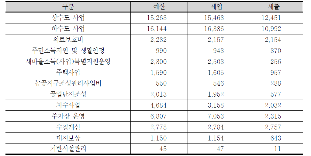 특별회계 유형별 현황