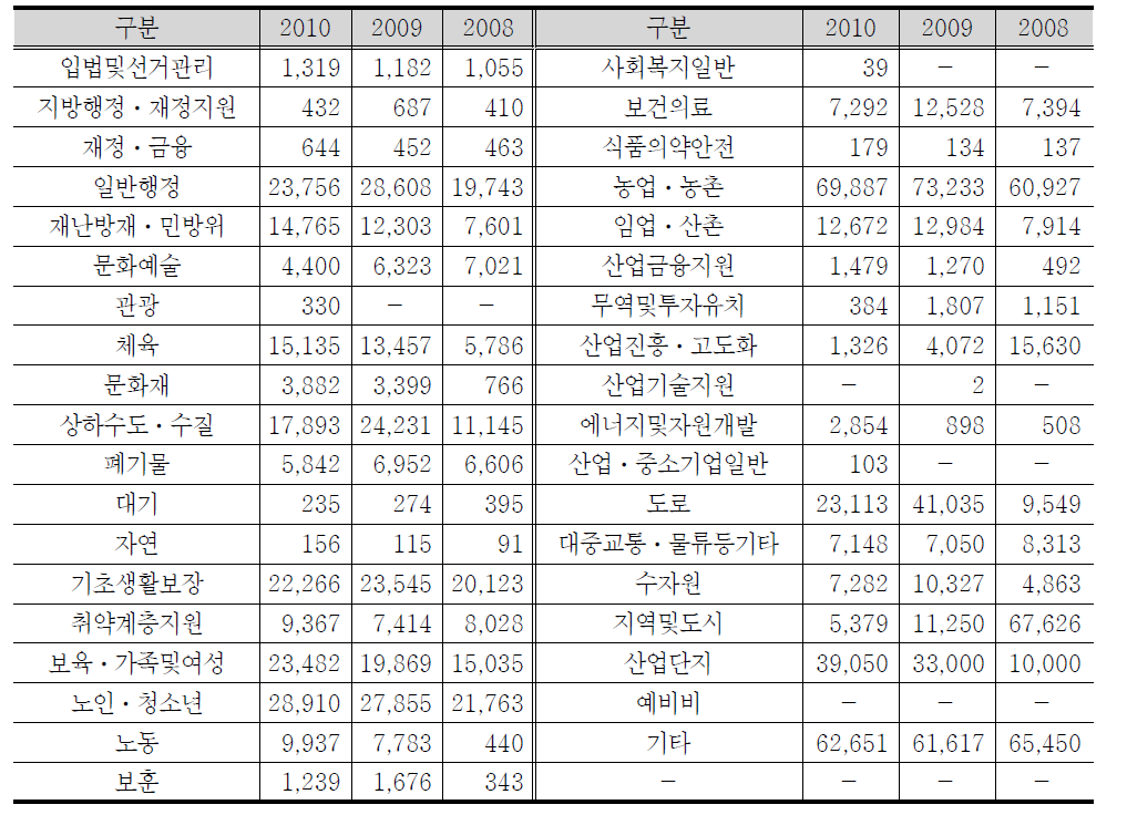 일반회계 기능별 세출 현황