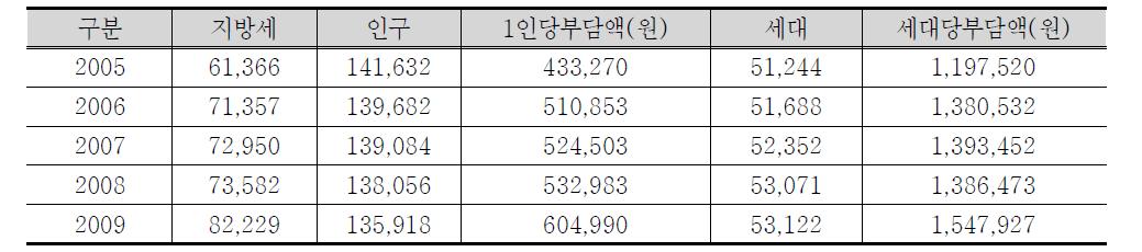 주민 1인당 지방세 부담 현황