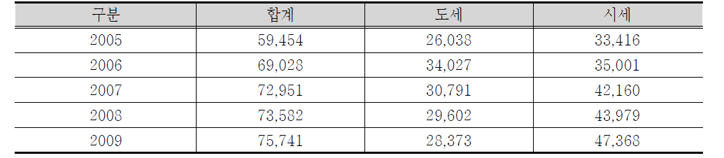 지방세 징수 현황