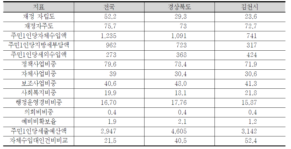 전국·경북·김천시 평균 예산지표 비교