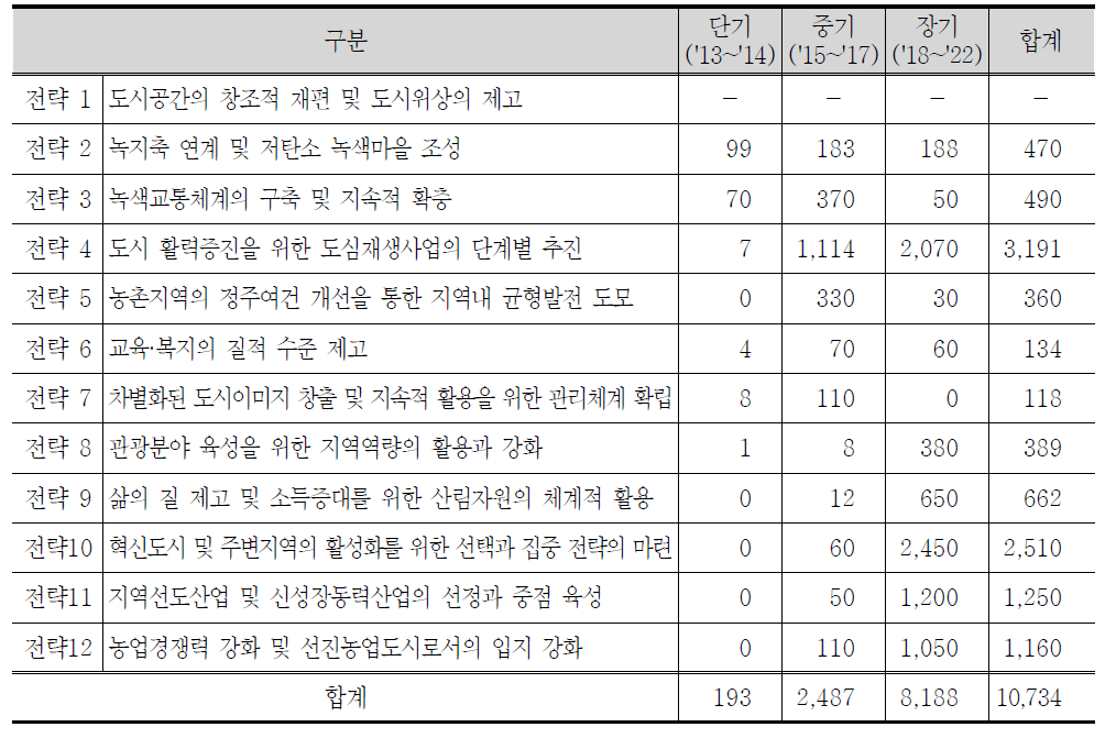 전략별 소요재원