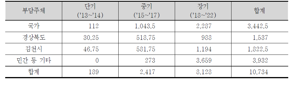 부담주체별 소요재원