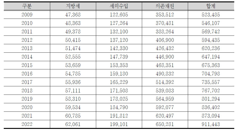 일반회계 세입(2009년 세입결산 기준) 추계