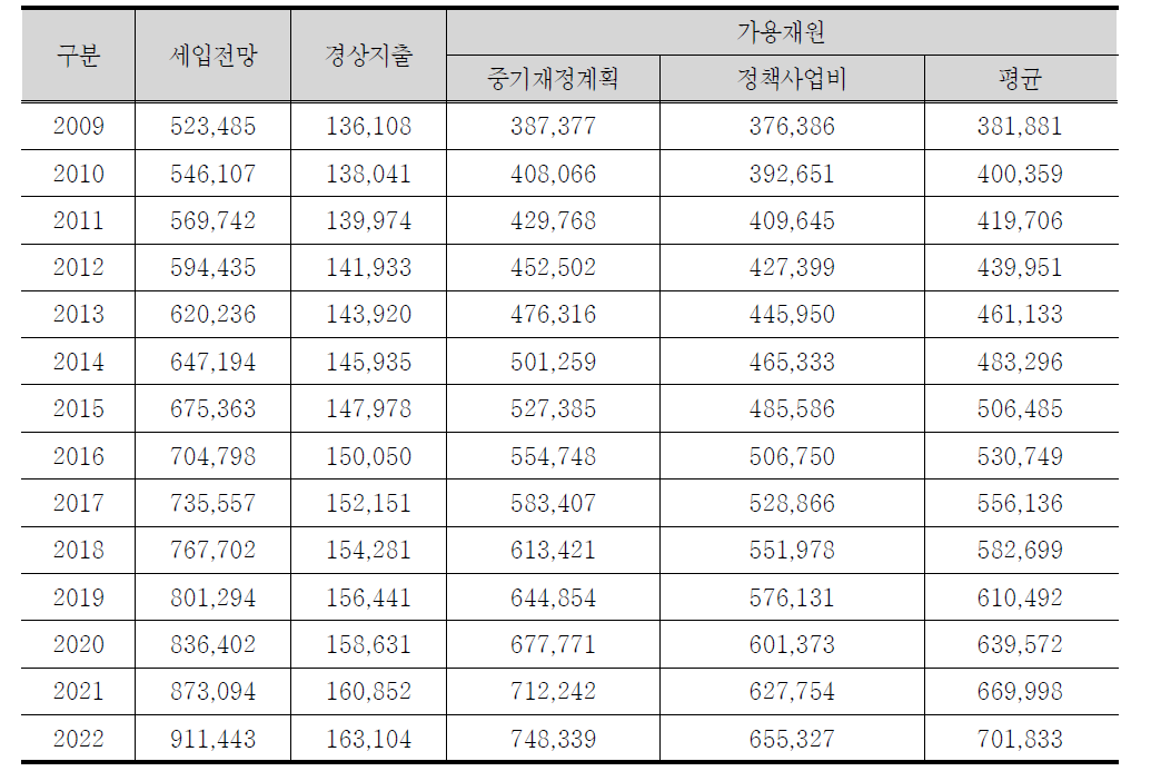 가용재원 규모 추계