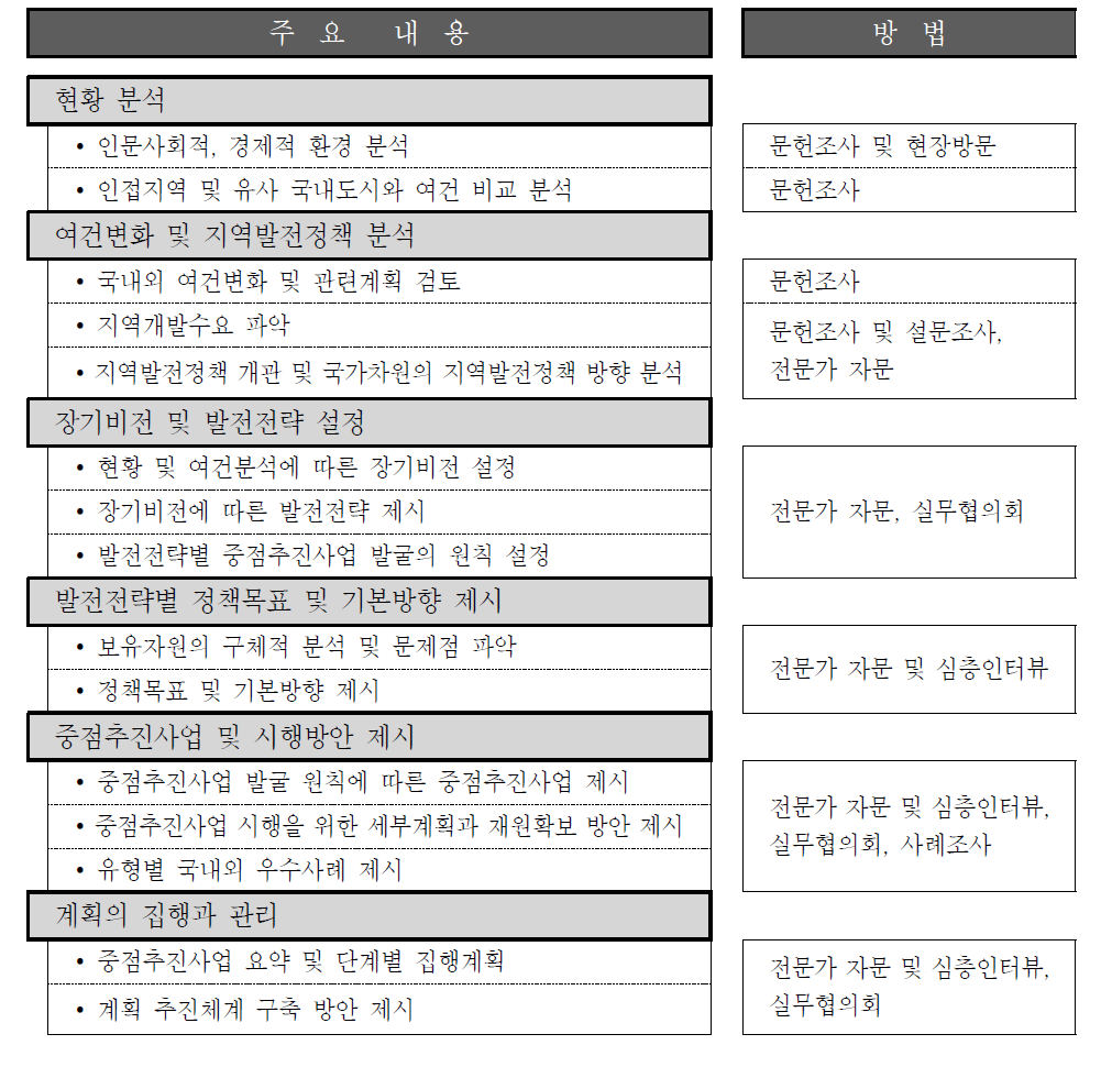 과업의 구성