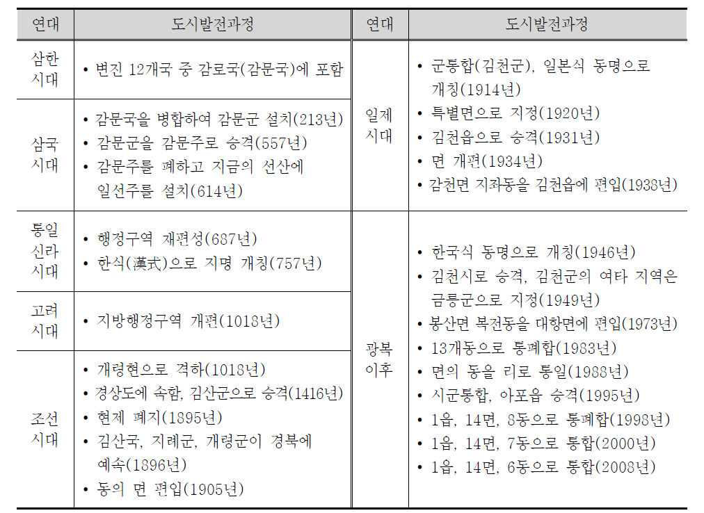 김천시 도시발전과정