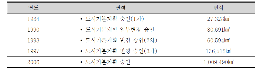 김천시 도시기본계획 연혁