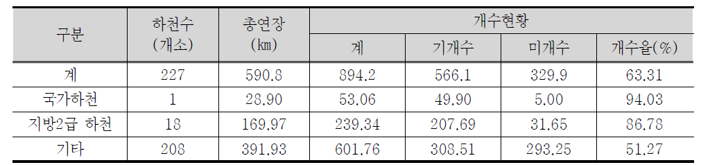 김천시 하천현황