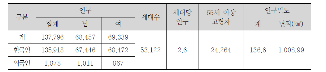 김천시 인구 및 가구 일반현황