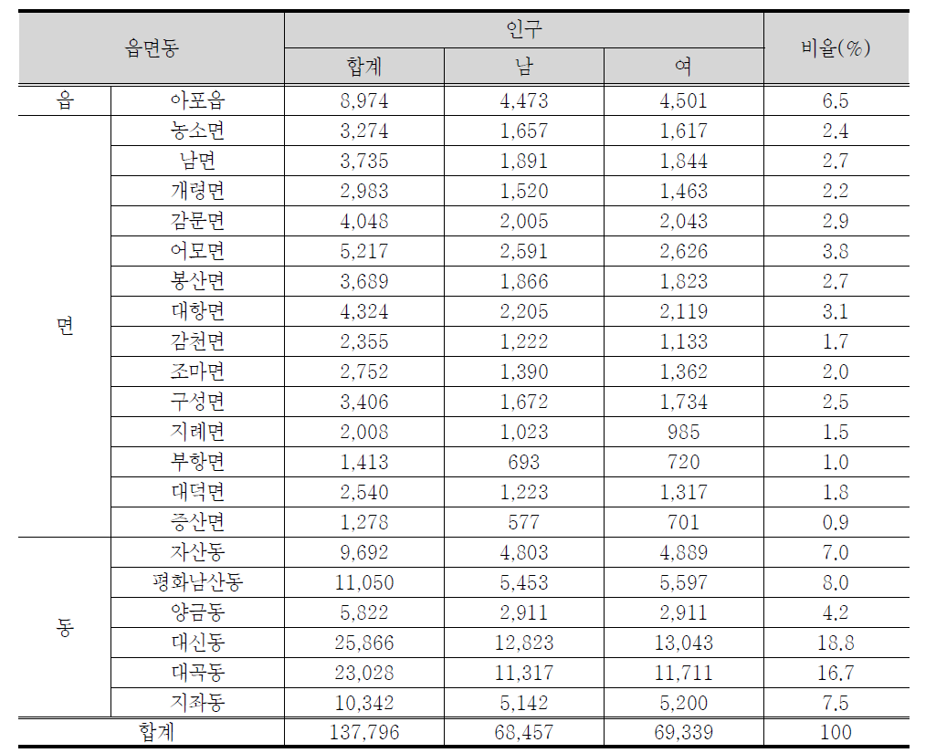 읍면동별 인구현황