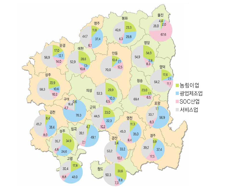 경상북도 시·군별 산업구조