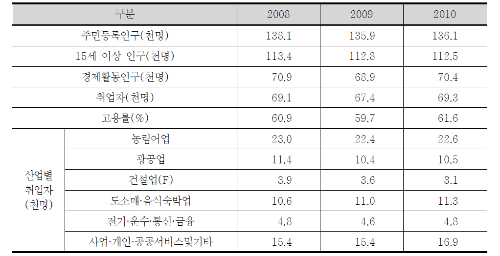 경제활동인구 현황