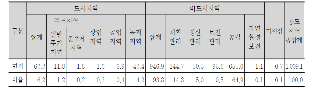 김천시 용도지역지정 현황